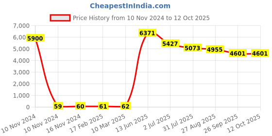 industrybuying.com RS PRO 2 Core Speaker Cable, 0.4 mm Square CSA, 2mm od, 100m, Transparent, 2075347 rs pro Price History Graph from 10 Nov 2024 to 11 Oct 2025