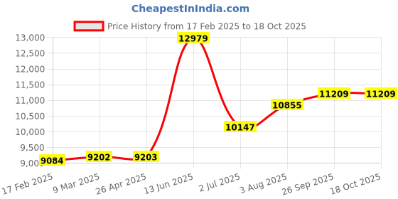 industrybuying.com RS PRO 2 Core Speaker Cable 0.75 mm² CSA 2.10x4.2 mm Outer Diameter, 1368132 (Roll of 100 Metre) rs pro Price History Graph from 17 Feb 2025 to 15 Oct 2025