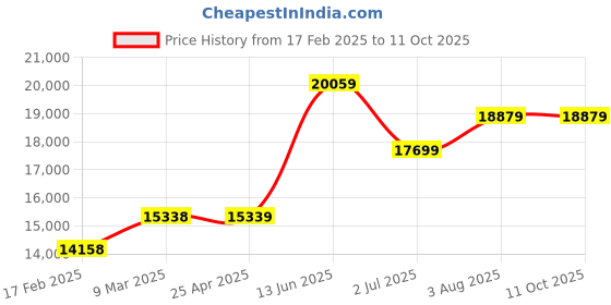 industrybuying.com RS PRO 2 Core Speaker Cable 1.5 mm² CSA 2.60x5.2 mm Outer Diameter, 1368134 (Roll of 100 Metre) rs pro Price History Graph from 17 Feb 2025 to 10 Oct 2025