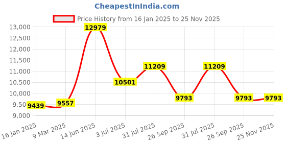 industrybuying.com RS PRO 2 cup Suction Lifter 70  Kg, 4310474 rs pro Price History Graph from 16 Jan 2025 to 25 Nov 2025