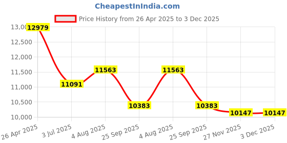 industrybuying.com RS PRO 2 Cylinder Gas Cylinder Storage Bracket, 40mm x 650mm x 155mm Model No 4674582 rs pro Price History Graph from 26 Apr 2025 to 3 Dec 2025