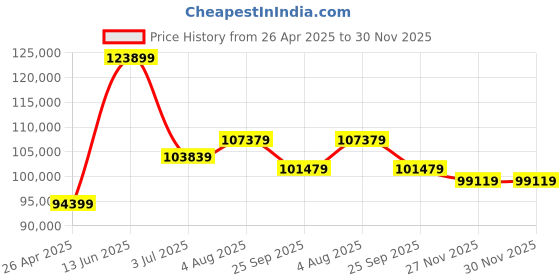 industrybuying.com RS PRO 2 drawer Heavy Gauge SteelWall Mount Tool Cabinet, 890mm x 225mm x 750mm Model No 8517610 rs pro Price History Graph from 26 Apr 2025 to 30 Nov 2025