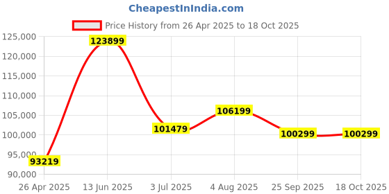 industrybuying.com RS PRO 2 drawer WheeledTool Trolley, 985mm x 410mm x 815mm Model No 8517581 rs pro Price History Graph from 26 Apr 2025 to 16 Oct 2025