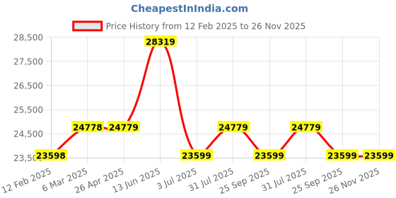 industrybuying.com RS PRO 2 drawers Polypropylene Tool Case, 430 x 320 x 190mm, 2537436 rs pro Price History Graph from 12 Feb 2025 to 26 Nov 2025