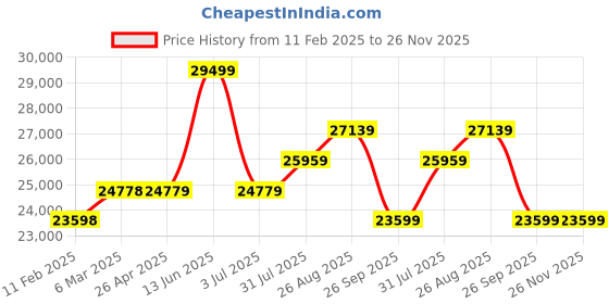 industrybuying.com RS PRO 2 drawers Polypropylene Tool Case, 430 x 320 x 190mm, 2537437 rs pro Price History Graph from 11 Feb 2025 to 25 Nov 2025