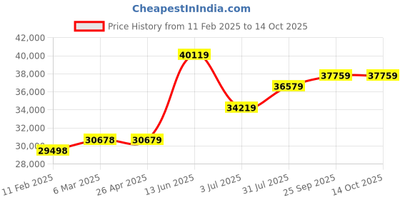 industrybuying.com RS PRO 2 drawers Polypropylene Tool Case, with 2 Wheels, 430 x 320 x 190mm, 2537438 rs pro Price History Graph from 11 Feb 2025 to 13 Oct 2025