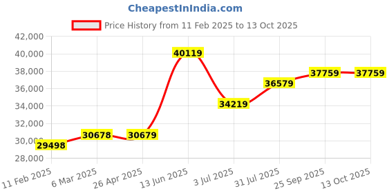 industrybuying.com RS PRO 2 drawers Polypropylene Tool Case, with 2 Wheels, 430 x 320 x 190mm, 2537439 rs pro Price History Graph from 11 Feb 2025 to 13 Oct 2025