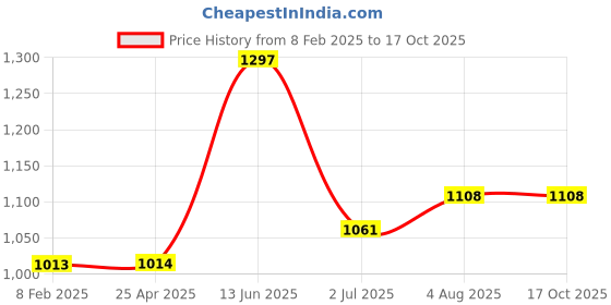 industrybuying.com RS PRO 2 Hooks Bungee Cord, 12in Long, 8 mm Diameter, 2549948 rs pro Price History Graph from 8 Feb 2025 to 17 Oct 2025