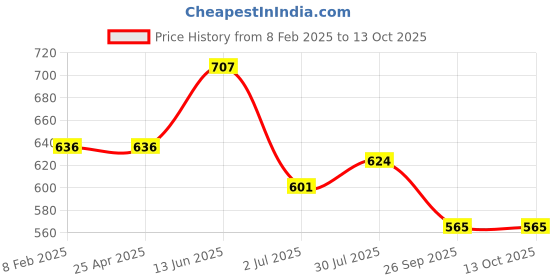 industrybuying.com RS PRO 2 Hooks Bungee Cord, 18in Long, 8 mm Diameter, 2549950 rs pro Price History Graph from 8 Feb 2025 to 13 Oct 2025