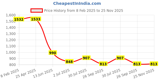 industrybuying.com RS PRO 2 Hooks Bungee Cord, 36in Long, 8 mm Diameter, 2549949 rs pro Price History Graph from 8 Feb 2025 to 24 Nov 2025