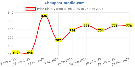 industrybuying.com RS PRO 2 Hooks Bungee Cord 609 mm Long 8 mm Diameter, 4360586 rs pro Price History Graph from 8 Feb 2025 to 25 Nov 2025