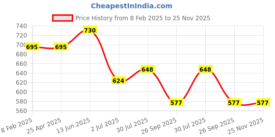 industrybuying.com RS PRO 2 Hooks Bungee Cord 762 mm Long 8 mm Diameter, 4360592 rs pro Price History Graph from 8 Feb 2025 to 24 Nov 2025