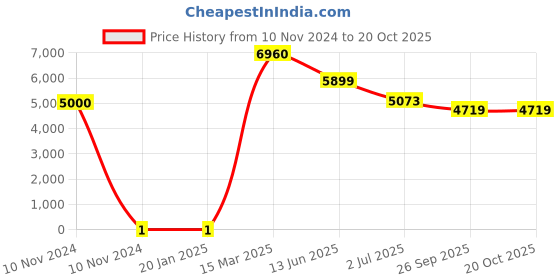 industrybuying.com RS PRO 2 kΩ Carbon Film Resistor 0.25 W ±5%, 7397480 rs pro Price History Graph from 10 Nov 2024 to 20 Oct 2025
