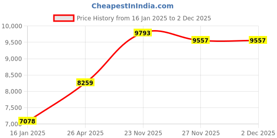 industrybuying.com RS PRO 2 kW Fan Industrial Heater Floor Mounted Type C-European Plug, 1746568 rs pro Price History Graph from 16 Jan 2025 to 2 Dec 2025