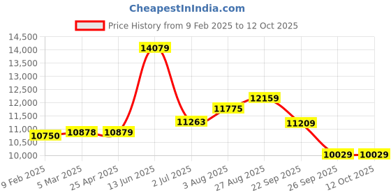 industrybuying.com RS PRO 2 L Wall Mounted Soap Dispenser for Bulk Refill Bottles excluding Foam Hand Cleaner, 2193686 rs pro Price History Graph from 9 Feb 2025 to 12 Oct 2025