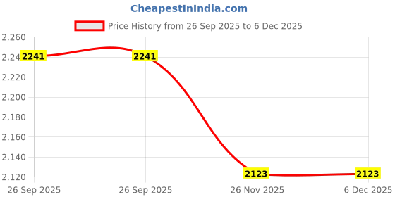 industrybuying.com RS PRO 2 m Polyurethane Recoil Hose with BSPT 1/4 Male connector Blue 10 mm Outer Dia rs pro Price History Graph from 26 Sep 2025 to 5 Dec 2025