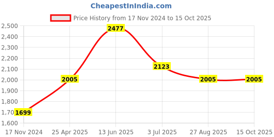 industrybuying.com RS PRO 2 mm Straight Knife Soldering Iron Tip for use with DS90, 7998945 rs pro Price History Graph from 17 Nov 2024 to 15 Oct 2025