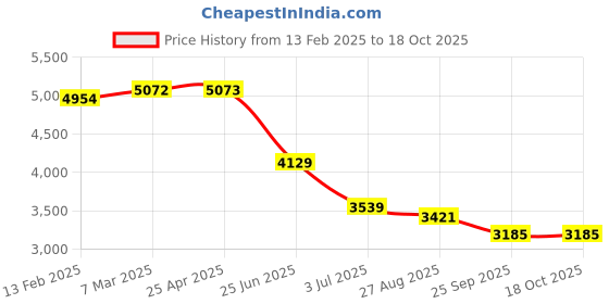 industrybuying.com RS PRO 2 mm Straight Knife Soldering Iron Tip for use with Soldering Station 7998941 2024510 rs pro Price History Graph from 13 Feb 2025 to 17 Oct 2025
