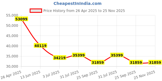 industrybuying.com RS PRO 2 Plastic Gear Rack, 2000mm Long , 8mm Face Width Model No 1223444 rs pro Price History Graph from 26 Apr 2025 to 25 Nov 2025