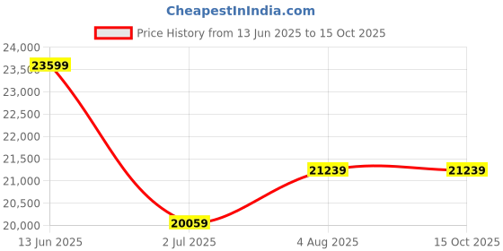 industrybuying.com RS PRO 2 Port Dual Monitor USB HDMI KVM Switch, 2206491 rs pro Price History Graph from 13 Jun 2025 to 14 Oct 2025