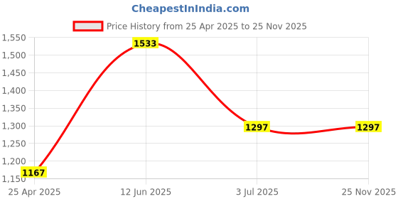 industrybuying.com RS PRO 2-Port RJ45 Feedthrough Connector Cat5e FTP, 9160252 rs pro Price History Graph from 25 Apr 2025 to 25 Nov 2025