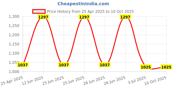 industrybuying.com RS PRO 2-Port RJ45 Feedthrough Connector Cat6 UTP, 9160255 rs pro Price History Graph from 25 Apr 2025 to 10 Oct 2025