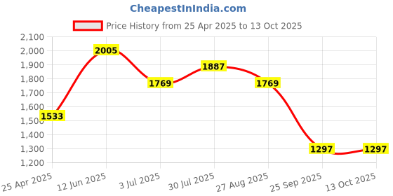 industrybuying.com RS PRO 2-Port RJ45 Modular Coupler Shielded, 1863111 rs pro Price History Graph from 25 Apr 2025 to 13 Oct 2025