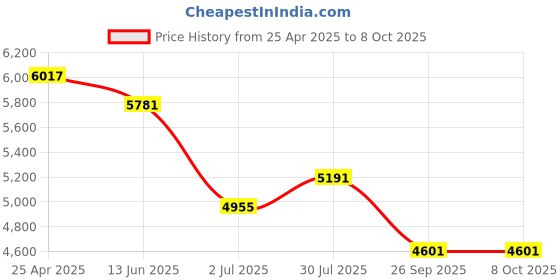 industrybuying.com RS PRO 2 Port USB 3.0 USB C Hub USB Powered, 1924704 rs pro Price History Graph from 25 Apr 2025 to 7 Oct 2025