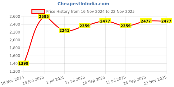 industrybuying.com RS PRO 2-position Key Switch Head Latching 16 mm Cutout, 7452433 rs pro Price History Graph from 16 Nov 2024 to 21 Nov 2025