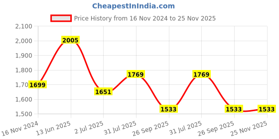 industrybuying.com RS PRO 2 Position Key Switch Head Latching 22 mm Cutout, 2052371 rs pro Price History Graph from 16 Nov 2024 to 24 Nov 2025
