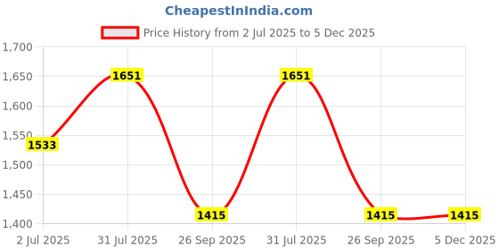 industrybuying.com RS PRO 2 Position Key Switch Head Latching 22 mm Cutout, 2052372 rs pro Price History Graph from 2 Jul 2025 to 5 Dec 2025