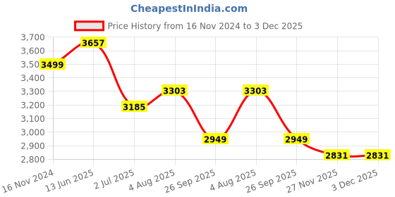 industrybuying.com RS PRO 2 Position Key Switch Head Maintained 22.5 mm Cutout, 2383928 rs pro Price History Graph from 16 Nov 2024 to 2 Dec 2025