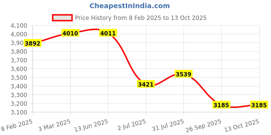 industrybuying.com RS PRO 2 Position Key Switch Head Maintained 22.5 mm Cutout, 2383929 rs pro Price History Graph from 8 Feb 2025 to 13 Oct 2025