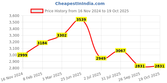 industrybuying.com RS PRO 2 Position Key Switch Head Maintained 22.5 mm Cutout, 2383943 rs pro Price History Graph from 16 Nov 2024 to 17 Oct 2025