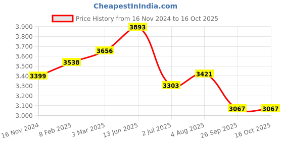 industrybuying.com RS PRO 2 Position Key Switch Head Maintained 22.5 mm Cutout, 2383944 rs pro Price History Graph from 16 Nov 2024 to 15 Oct 2025