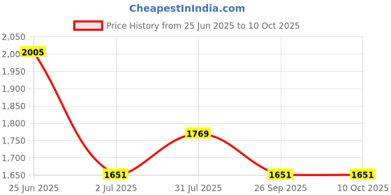 industrybuying.com RS PRO 2-position Key Switch Head Spring Return 22 mm Cutout, 1881150 rs pro Price History Graph from 25 Jun 2025 to 9 Oct 2025