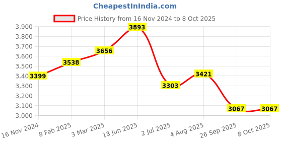 industrybuying.com RS PRO 2 Position Key Switch Head Spring Return from Right 22.5 mm Cutout, 2383945 rs pro Price History Graph from 16 Nov 2024 to 7 Oct 2025