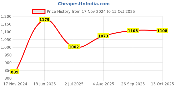 industrybuying.com RS PRO 2 Position Selector Switch Head 22 mm Cutout, 1881146 rs pro Price History Graph from 17 Nov 2024 to 13 Oct 2025