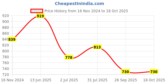 industrybuying.com RS PRO 2 Position Selector Switch Head 22 mm Cutout, 1881148 rs pro Price History Graph from 16 Nov 2024 to 17 Oct 2025