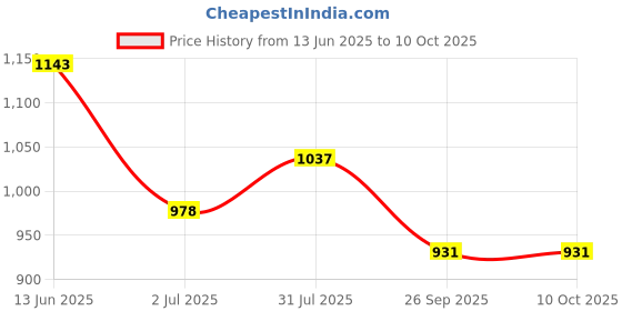 industrybuying.com RS PRO 2 Position Selector Switch Head 22 mm Cutout Amber Handle, 1881161 rs pro Price History Graph from 13 Jun 2025 to 9 Oct 2025