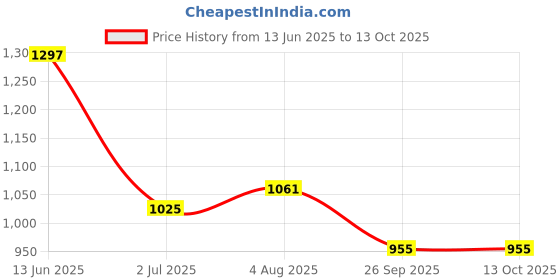 industrybuying.com RS PRO 2 Position Selector Switch Head 22 mm Cutout Green Handle, 1881156 rs pro Price History Graph from 13 Jun 2025 to 13 Oct 2025