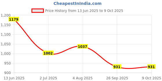 industrybuying.com RS PRO 2 Position Selector Switch Head 22 mm Cutout Red Handle, 1881158 rs pro Price History Graph from 13 Jun 2025 to 8 Oct 2025