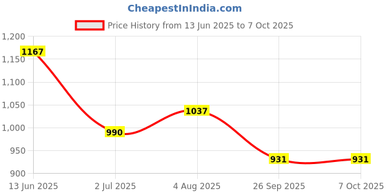 industrybuying.com RS PRO 2 Position Selector Switch Head 22 mm Cutout Red Handle, 1881159 rs pro Price History Graph from 13 Jun 2025 to 7 Oct 2025