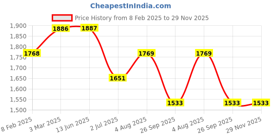 industrybuying.com RS PRO 2 Position Selector Switch Head, 22.5mm Cutout, 2383935 rs pro Price History Graph from 8 Feb 2025 to 29 Nov 2025