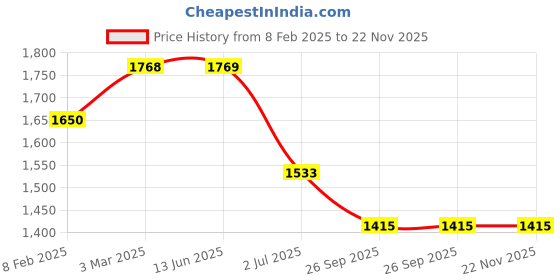 industrybuying.com RS PRO 2 Position Selector Switch Head, 22.5mm Cutout, Black Handle, 2383918 rs pro Price History Graph from 8 Feb 2025 to 22 Nov 2025