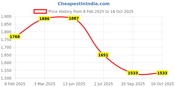 industrybuying.com RS PRO 2 Position Selector Switch Head, 22.5mm Cutout, Black Handle, 2383920 rs pro Price History Graph from 8 Feb 2025 to 16 Oct 2025