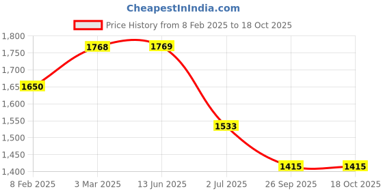 industrybuying.com RS PRO 2 Position Selector Switch Head, 22.5mm Cutout, Black Handle, 2383926 rs pro Price History Graph from 8 Feb 2025 to 18 Oct 2025