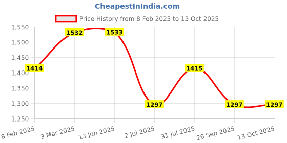 industrybuying.com RS PRO 2 Position Selector Switch Head, 22.5mm Cutout, Black Handle, 2383939 rs pro Price History Graph from 8 Feb 2025 to 12 Oct 2025