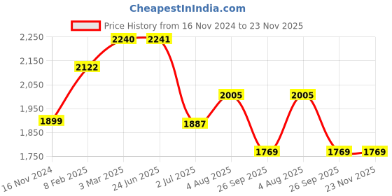 industrybuying.com RS PRO 2 Position Selector Switch Head, 22.5mm Cutout, Blue Handle, 2383913 rs pro Price History Graph from 16 Nov 2024 to 23 Nov 2025