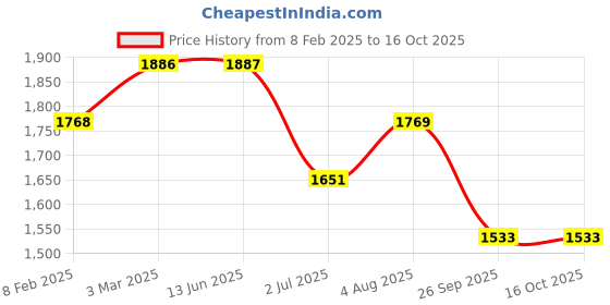 industrybuying.com RS PRO 2 Position Selector Switch Head, 22.5mm Cutout, Green Handle, 2383934 rs pro Price History Graph from 8 Feb 2025 to 16 Oct 2025
